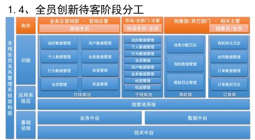 三系統融合 銷售CRM、運營CRM與社交化SCRM在企業咨詢中的協同設計